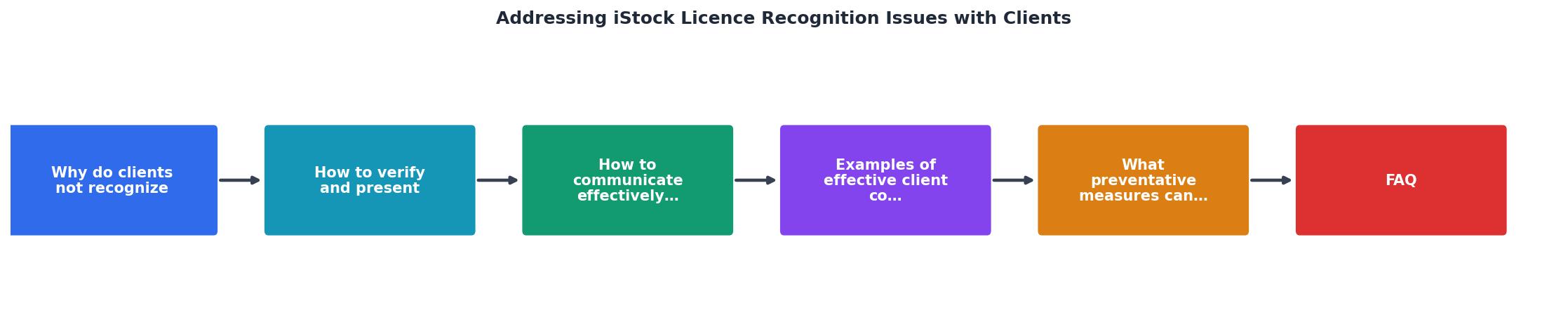 Addressing iStock Licence Recognition Issues with Clients process