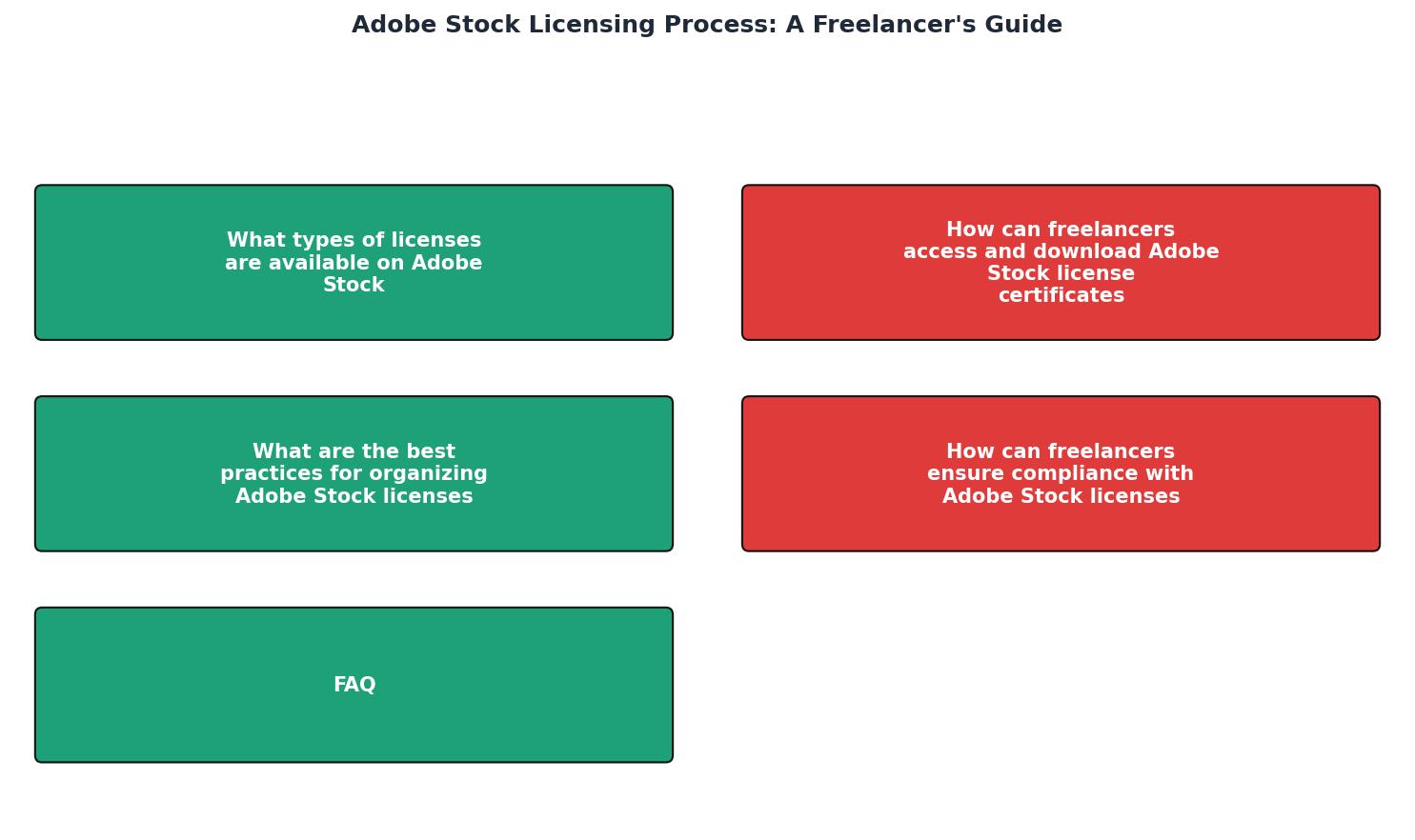 Adobe Stock Licensing Process: A Freelancer's Guide process