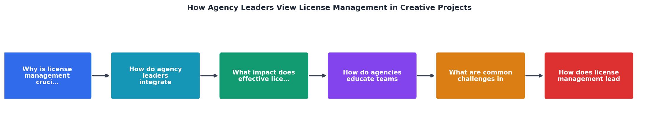 How Agency Leaders View License Management in Creative Projects process
