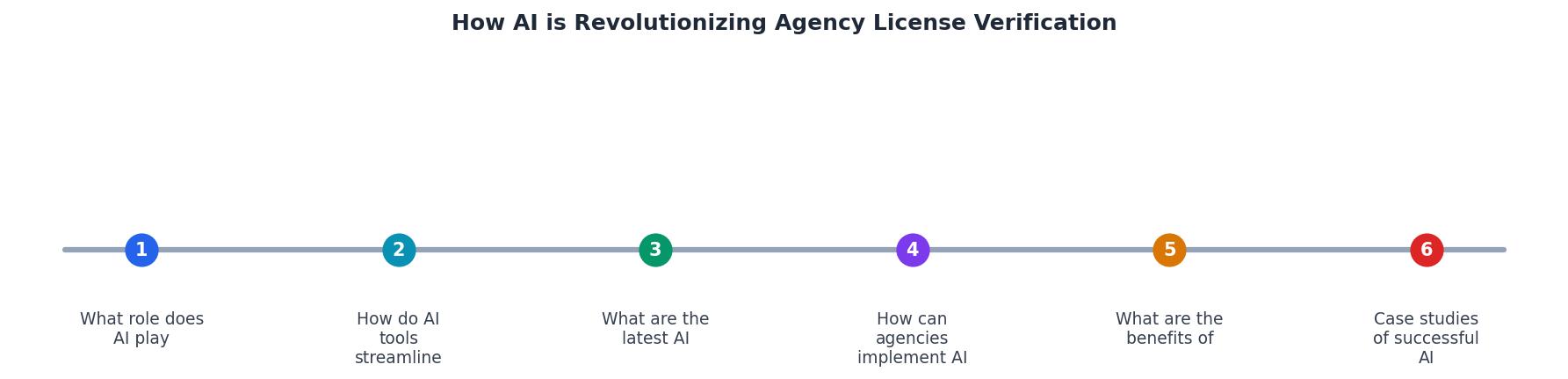 How AI is Revolutionizing Agency License Verification process