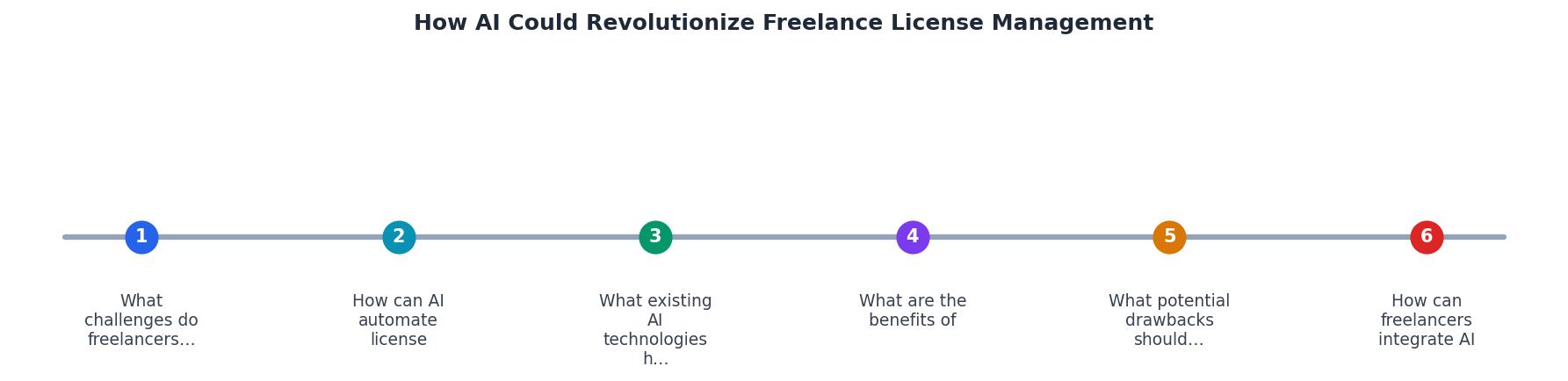 How AI Could Revolutionize Freelance License Management process