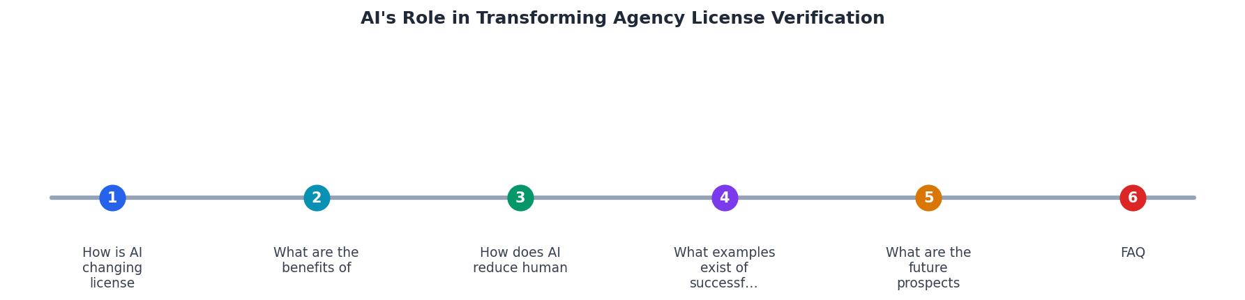 AI's Role in Transforming Agency License Verification process