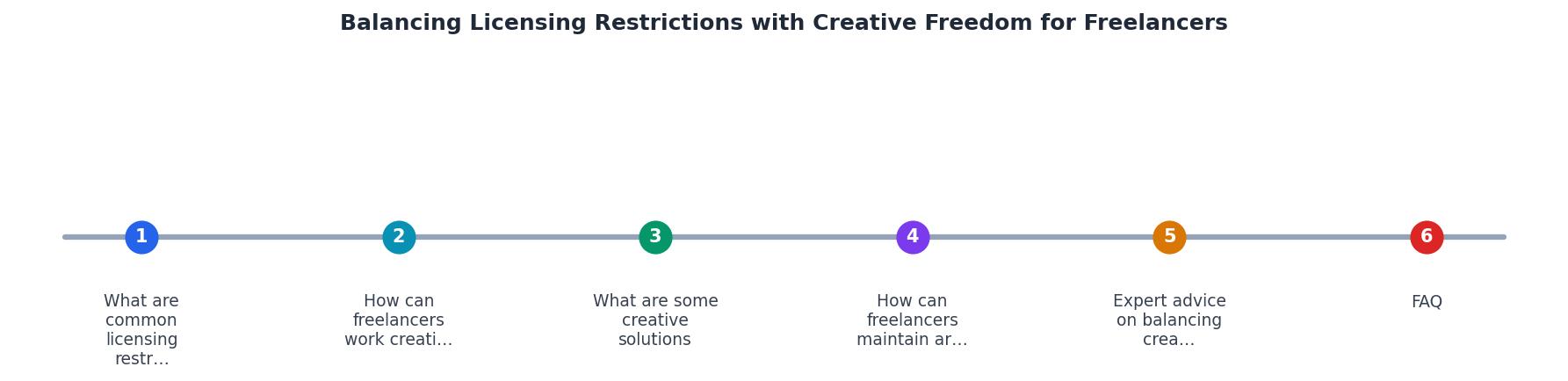 Balancing Licensing Restrictions with Creative Freedom for Freelancers process