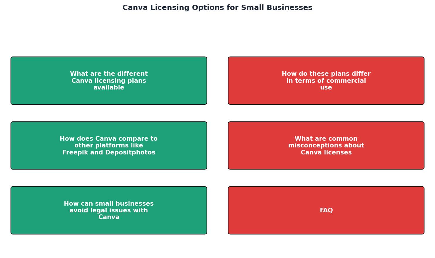Canva Licensing Options for Small Businesses process