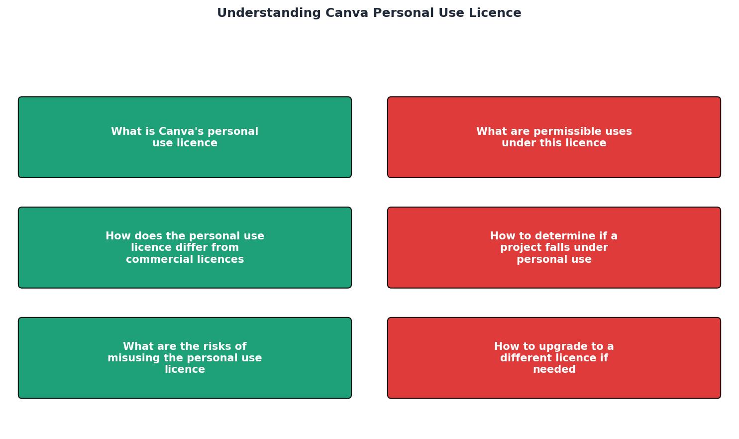 Understanding Canva Personal Use Licence process