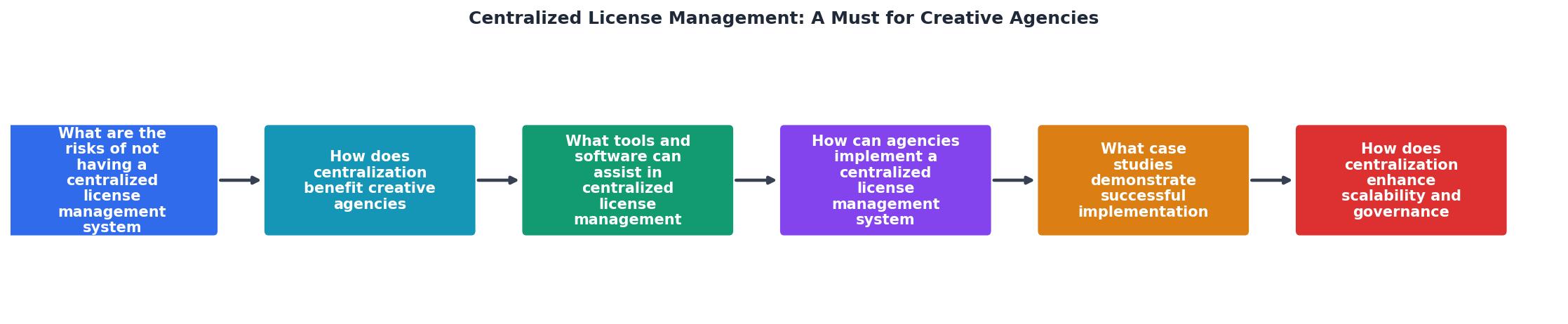 Centralized License Management: A Must for Creative Agencies process