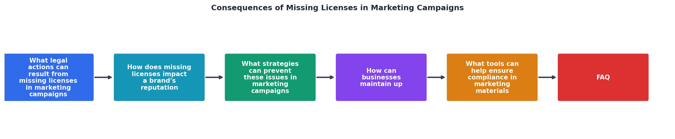 Consequences of Missing Licenses in Marketing Campaigns process