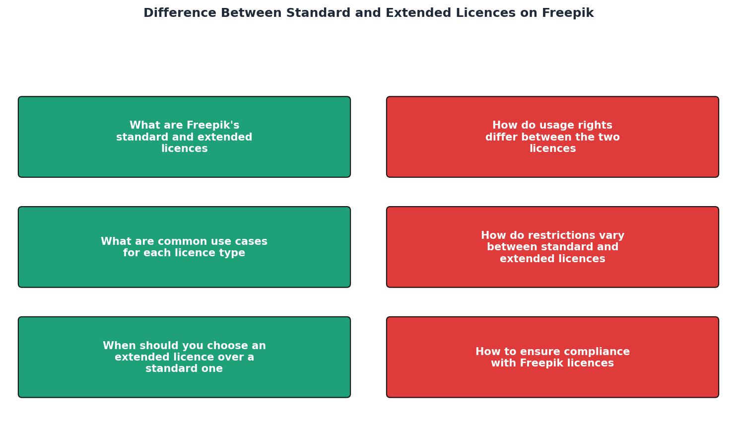 Difference Between Standard and Extended Licences on Freepik process