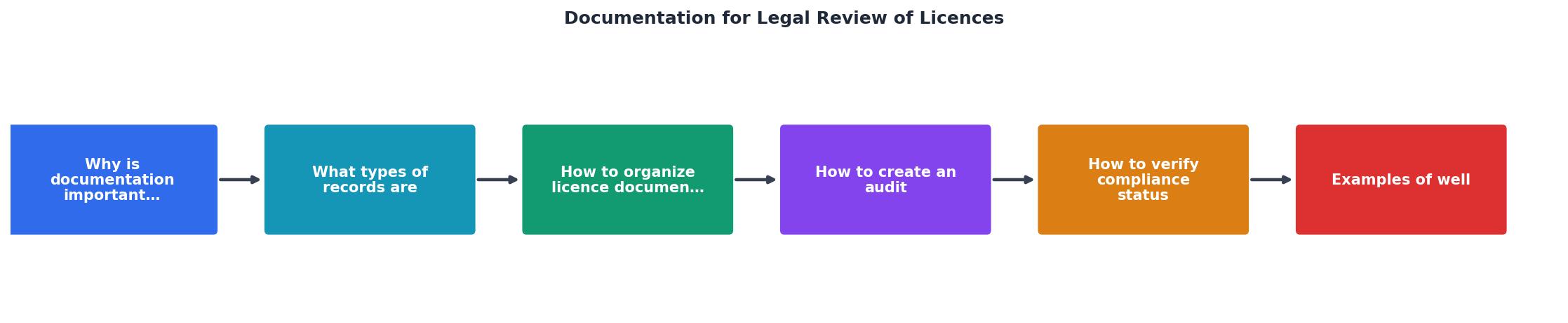 Documentation for Legal Review of Licences process