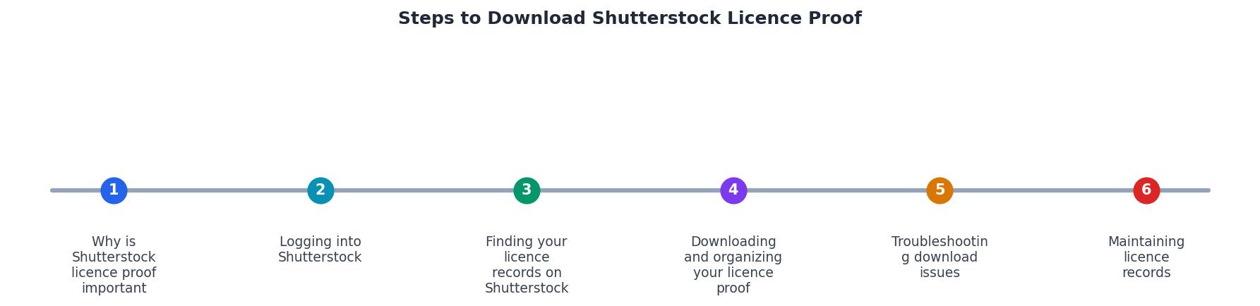 Steps to Download Shutterstock Licence Proof process