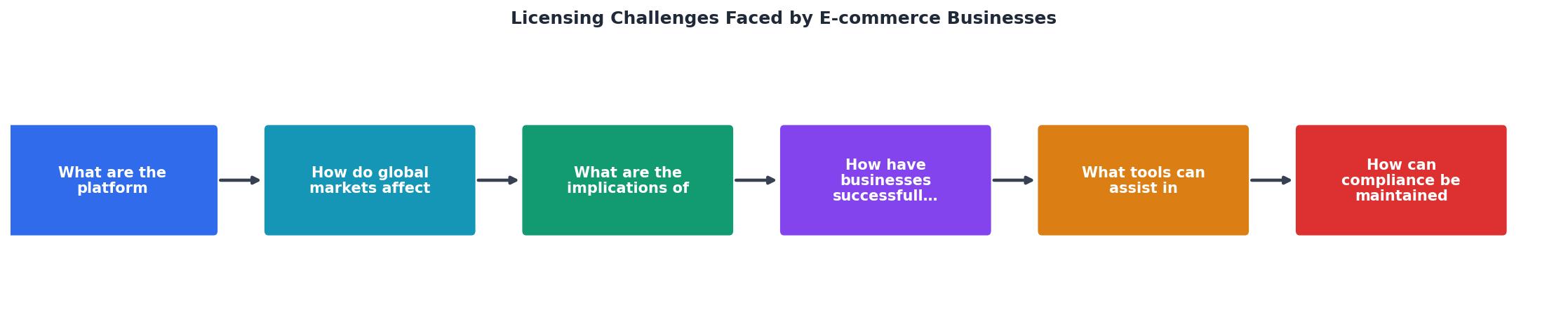 Licensing Challenges Faced by E-commerce Businesses process