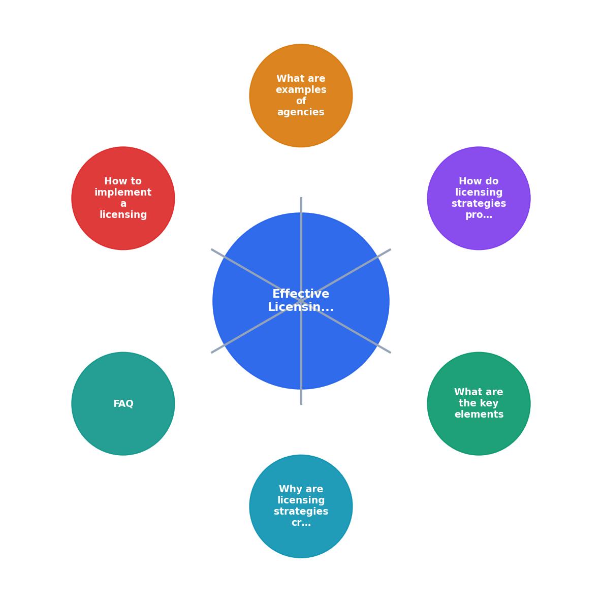 Effective Licensing Strategies for Agency Risk Management process