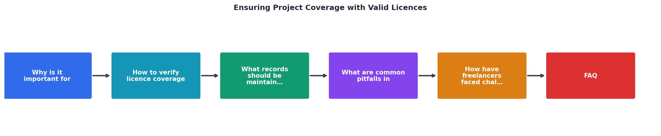 Ensuring Project Coverage with Valid Licences process