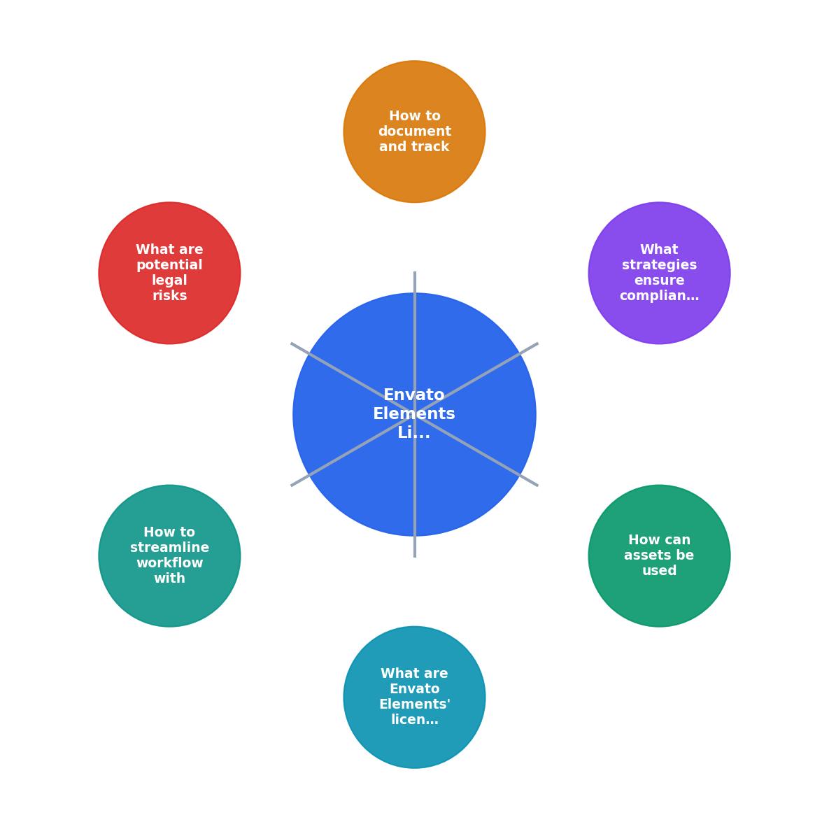 Envato Elements Licensing for Multiple Projects process