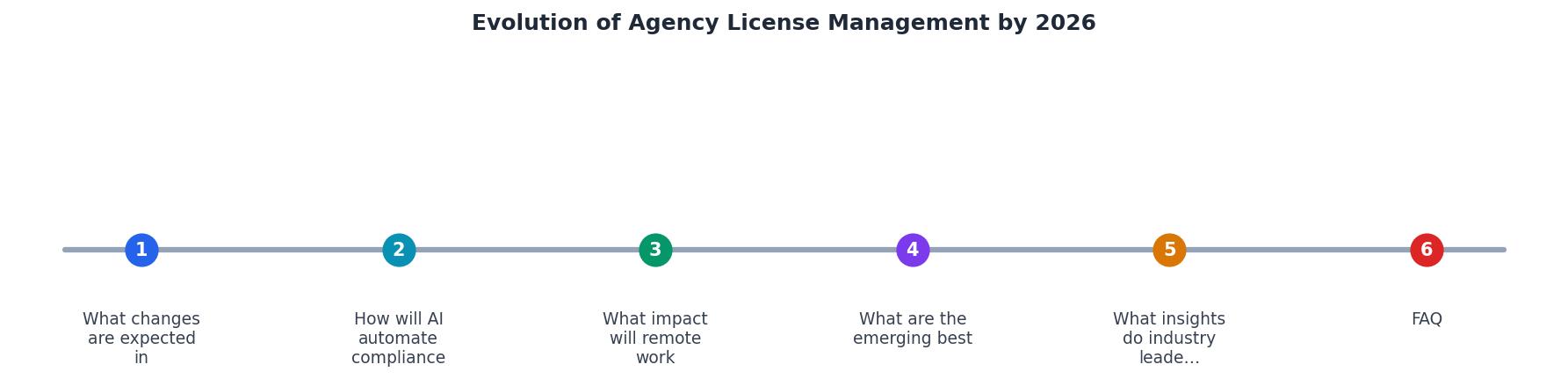 Evolution of Agency License Management by 2026 process