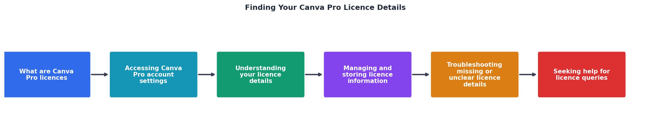 Finding Your Canva Pro Licence Details process