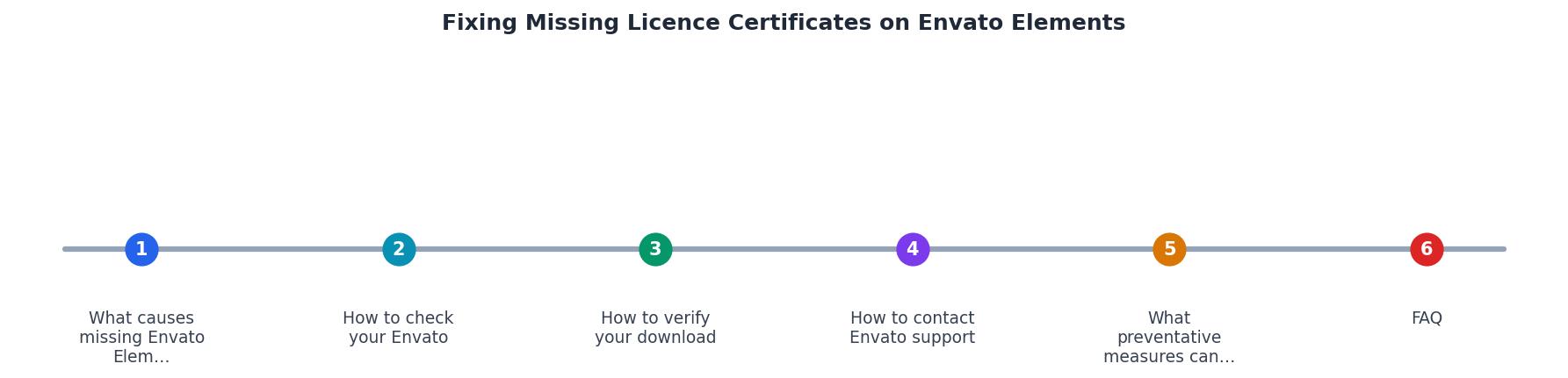 Fixing Missing Licence Certificates on Envato Elements process