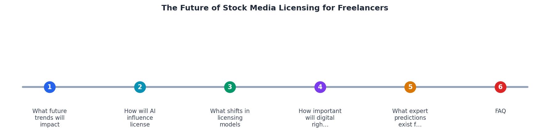The Future of Stock Media Licensing for Freelancers process