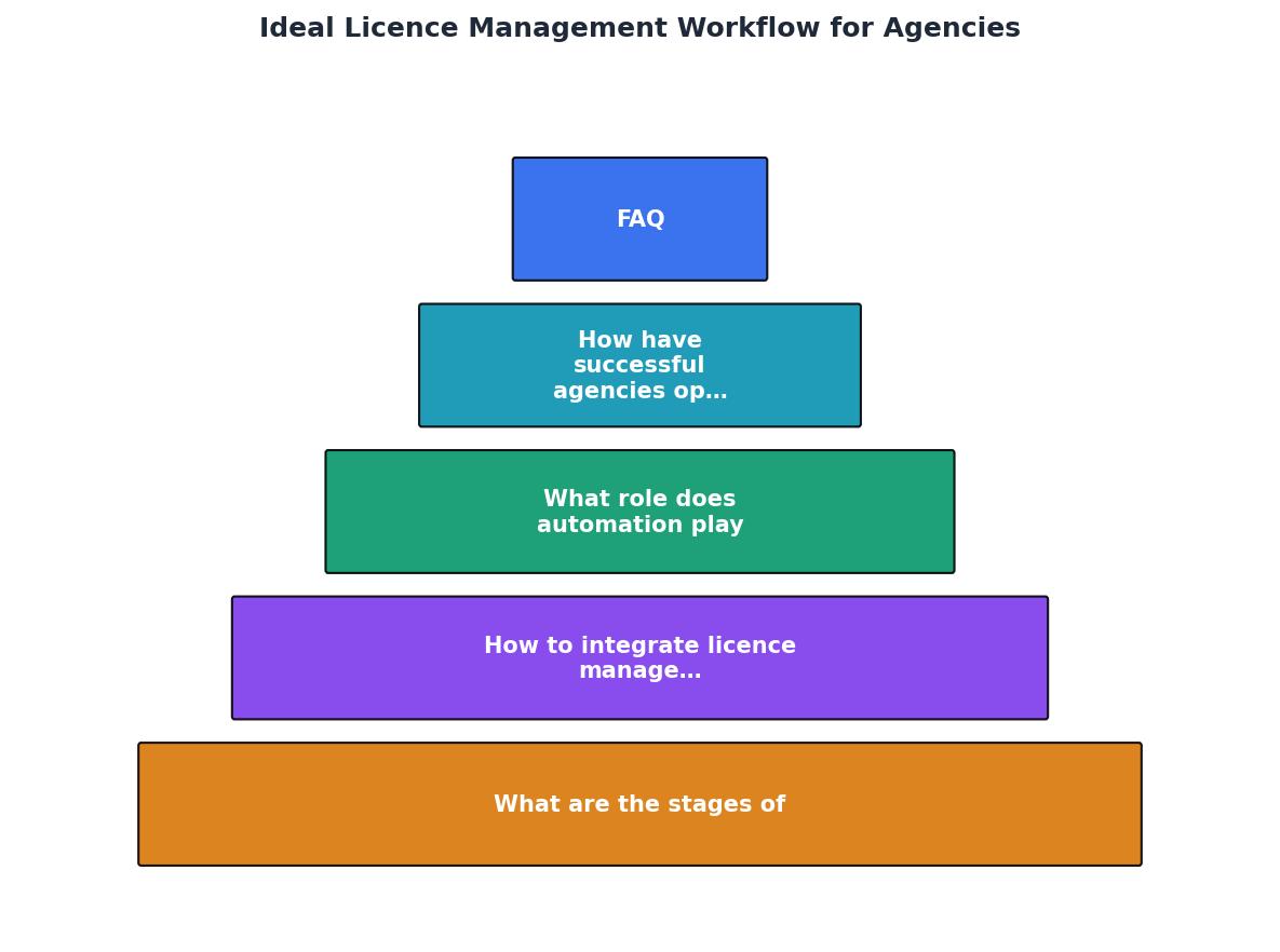 Ideal Licence Management Workflow for Agencies process