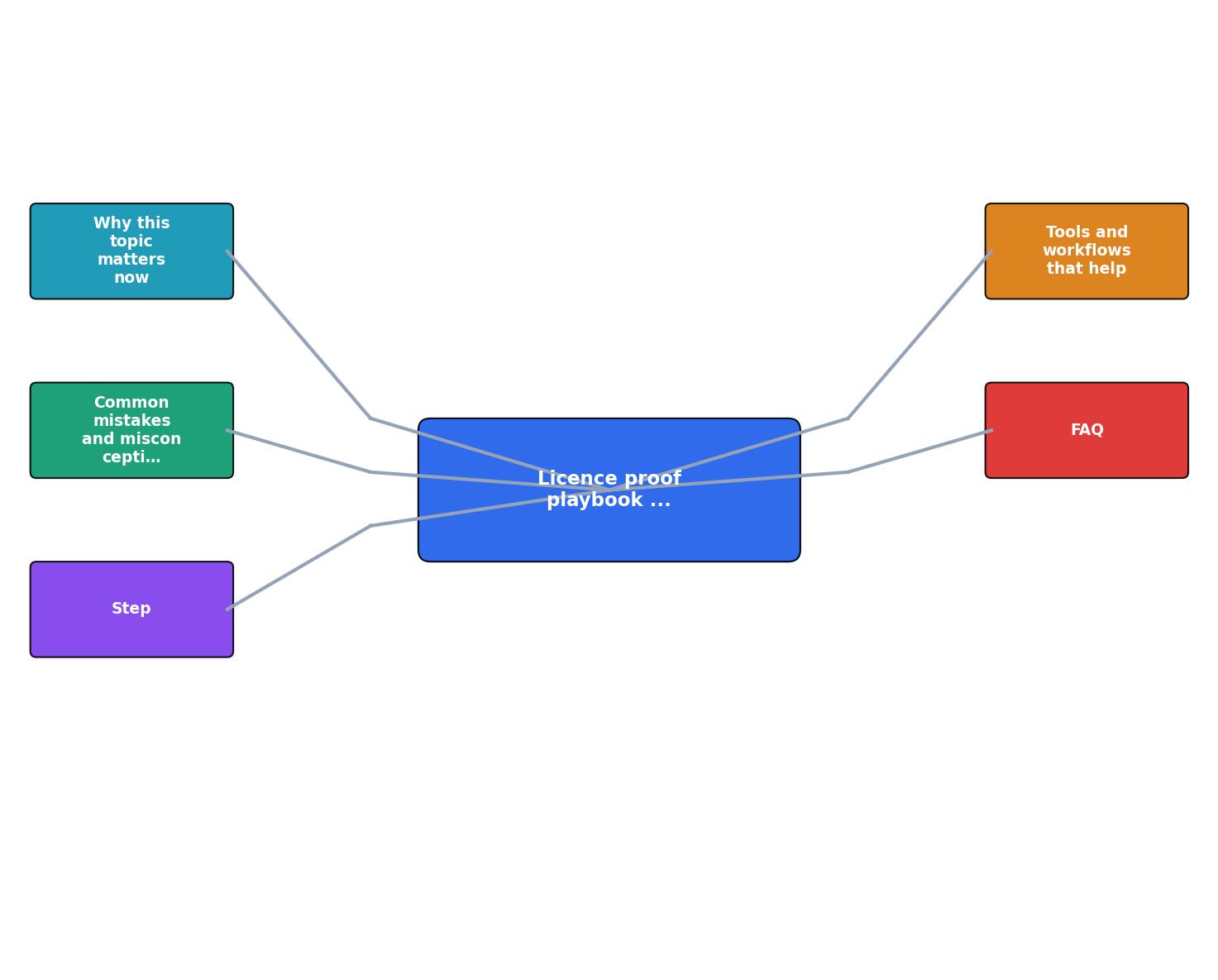 Licence proof playbook #15: Multi-platform licence map process
