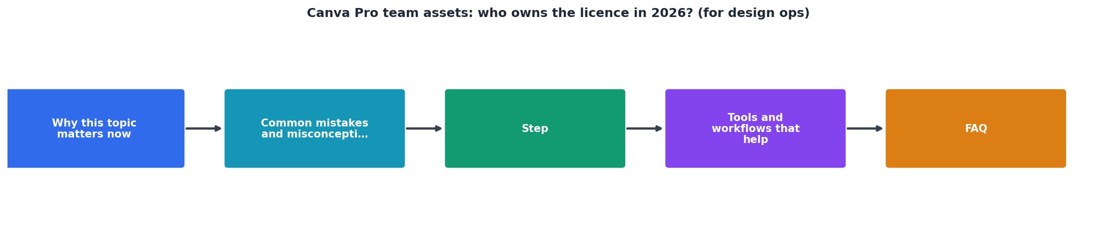 Canva Pro team assets: who owns the licence in 2026? (for design ops) process
