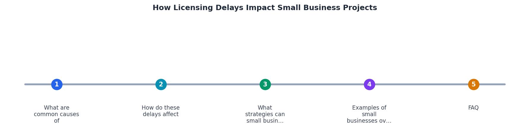 How Licensing Delays Impact Small Business Projects process