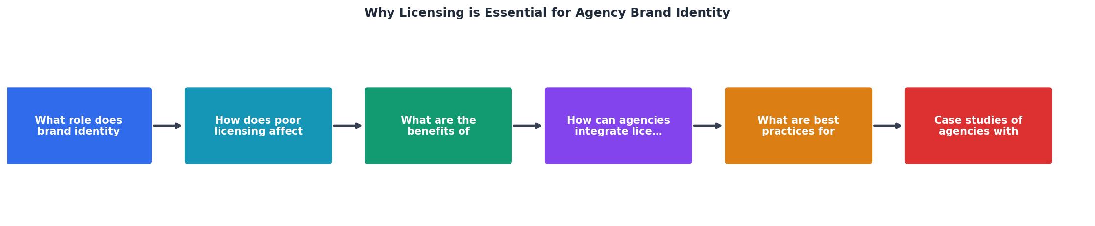Why Licensing is Essential for Agency Brand Identity process