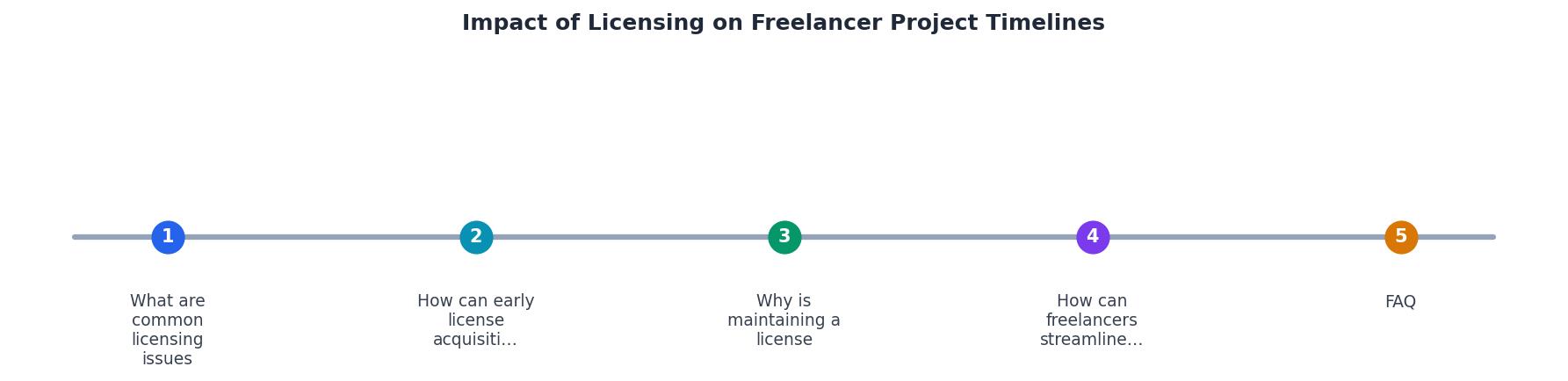 Impact of Licensing on Freelancer Project Timelines process