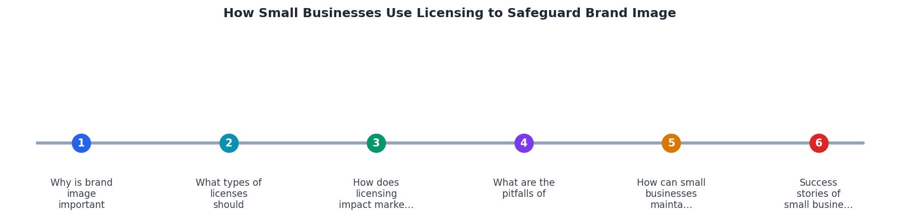 How Licensing Safeguards Small Business Brand Image process