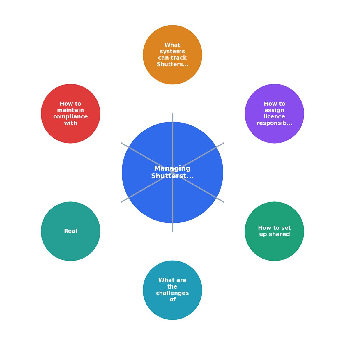 Managing Shutterstock Licences Across Teams process