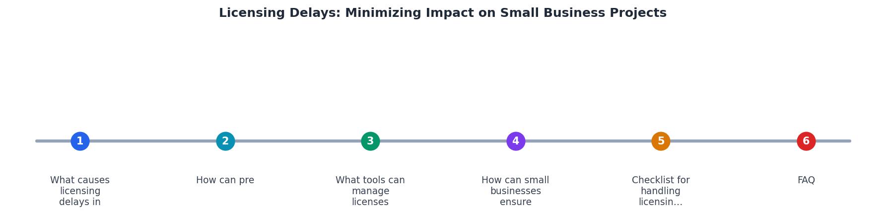 Licensing Delays: Minimizing Impact on Small Business Projects process