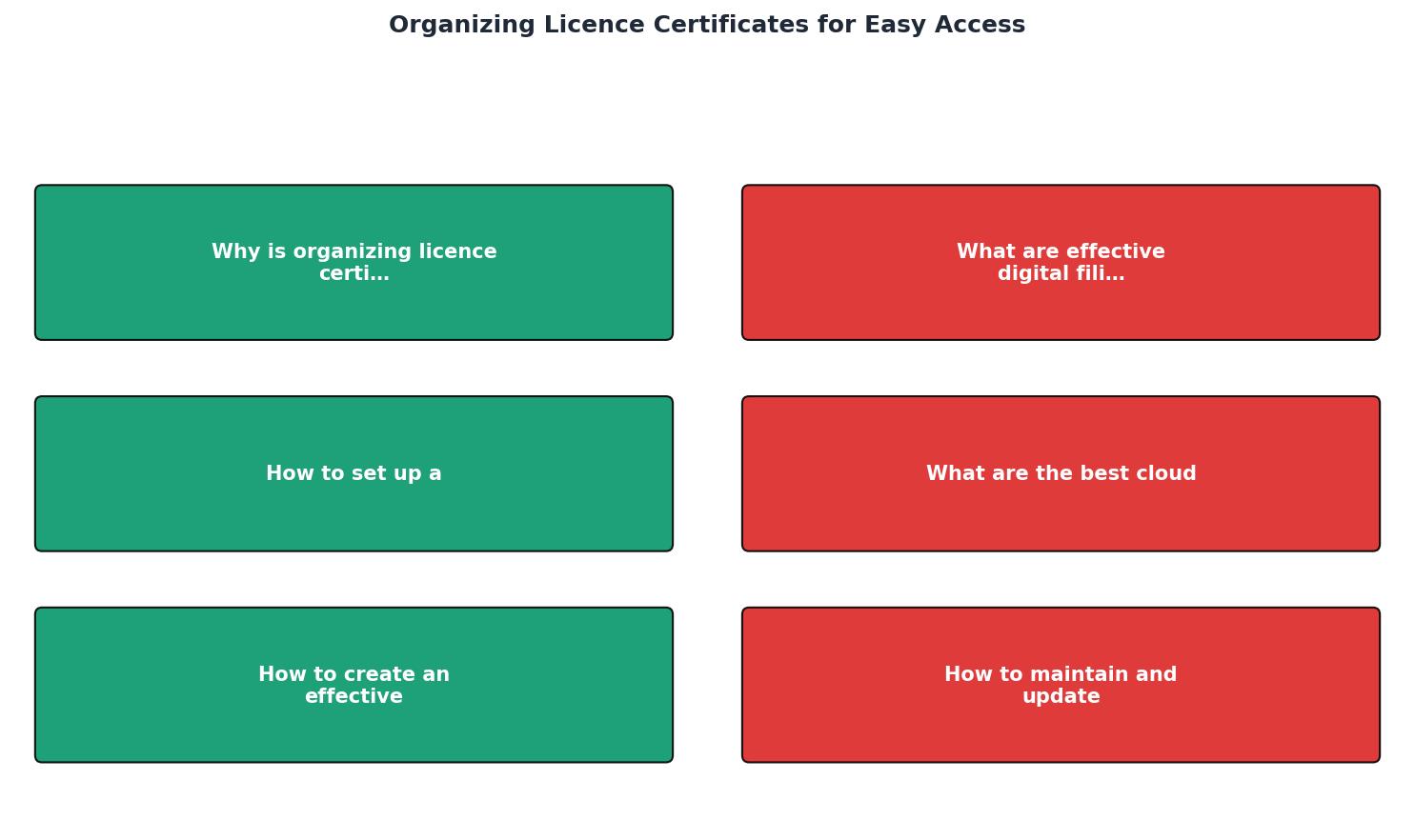 Organizing Licence Certificates for Easy Access process