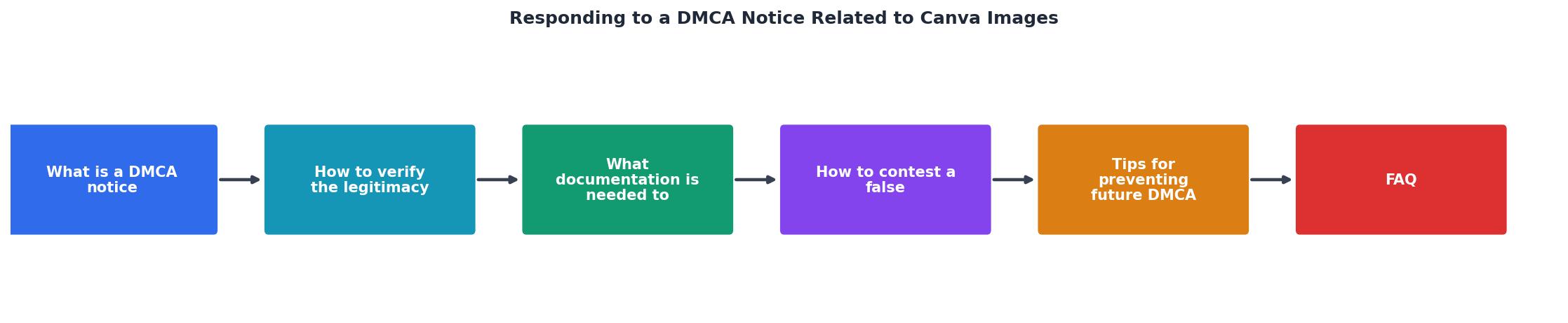 Responding to a DMCA Notice Related to Canva Images process