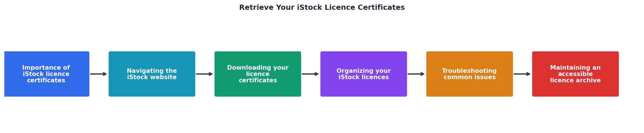 Retrieve Your iStock Licence Certificates process