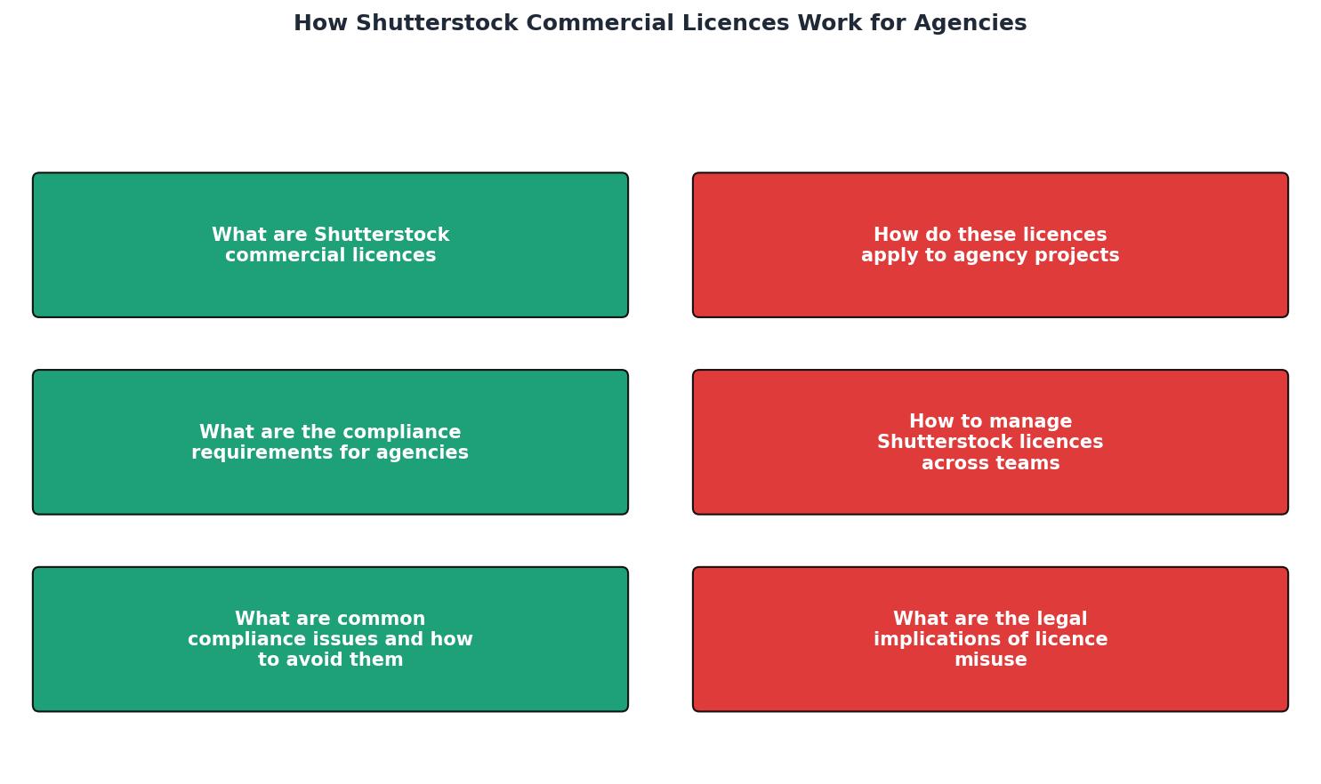 How Shutterstock Commercial Licences Work for Agencies process