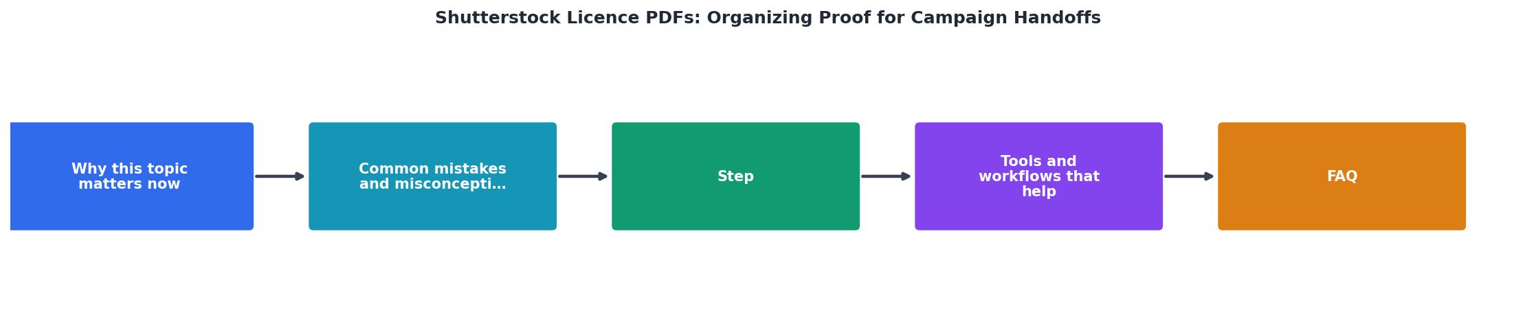 Shutterstock Licence PDFs: Organizing Proof for Campaign Handoffs process