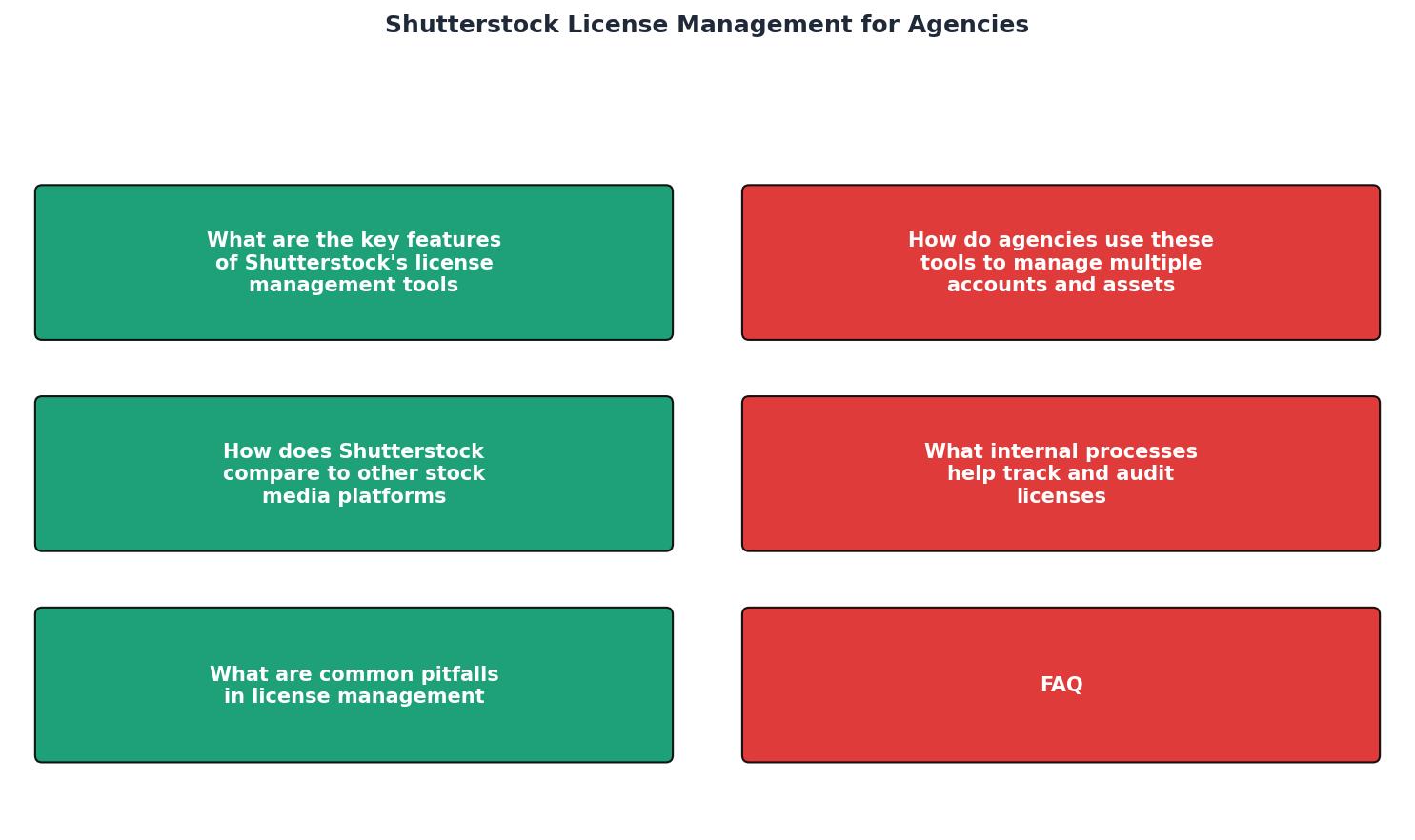 Shutterstock License Management for Agencies process