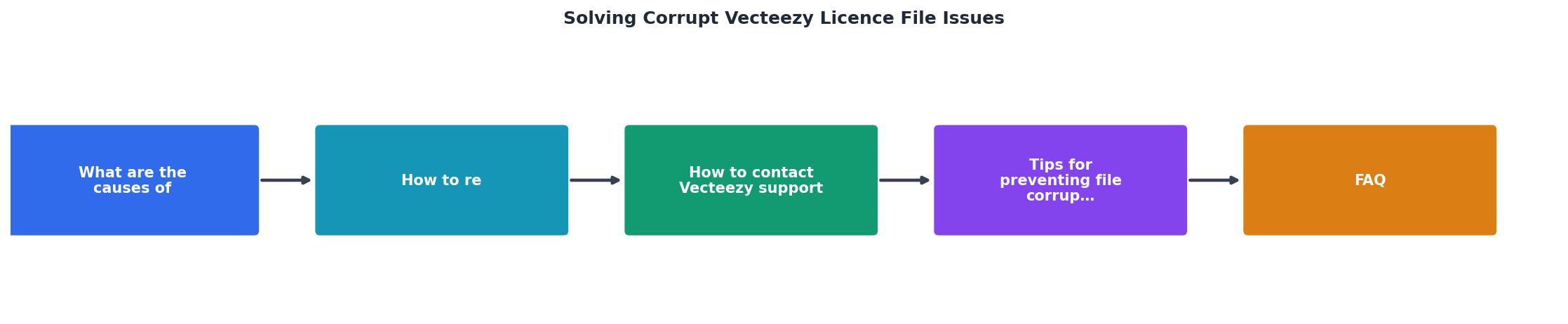 Solving Corrupt Vecteezy Licence File Issues process