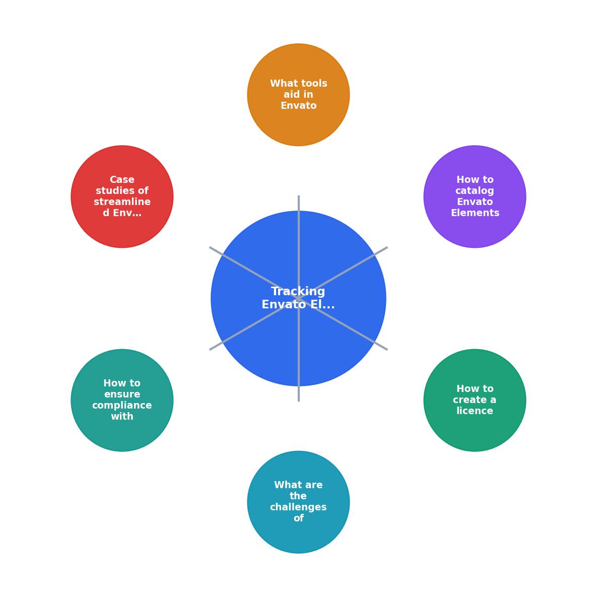 Tracking Envato Elements Licences for Teams process
