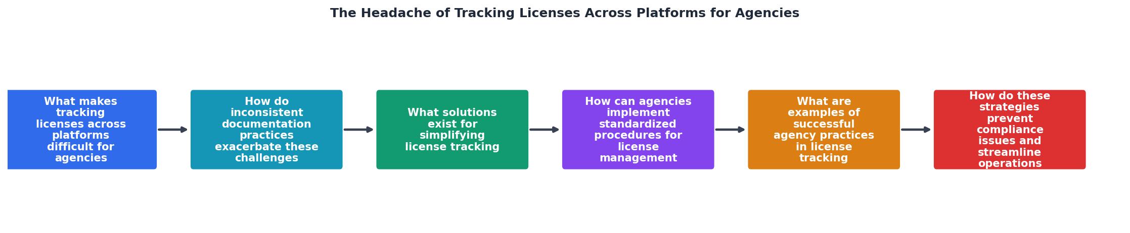 The Headache of Tracking Licenses Across Platforms for Agencies process