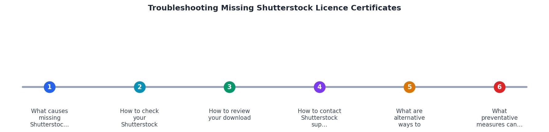 Troubleshooting Missing Shutterstock Licence Certificates process