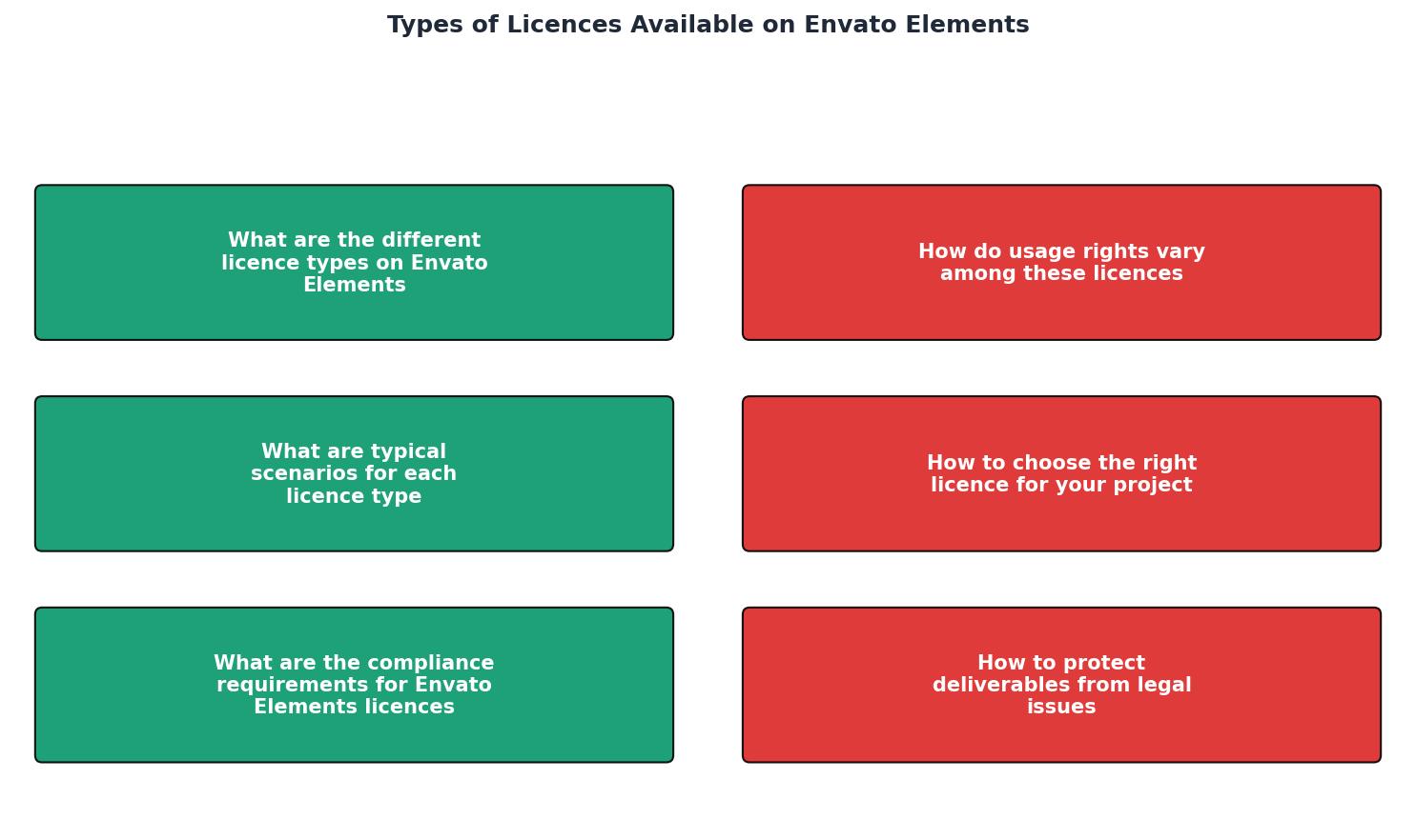 Types of Licences Available on Envato Elements process