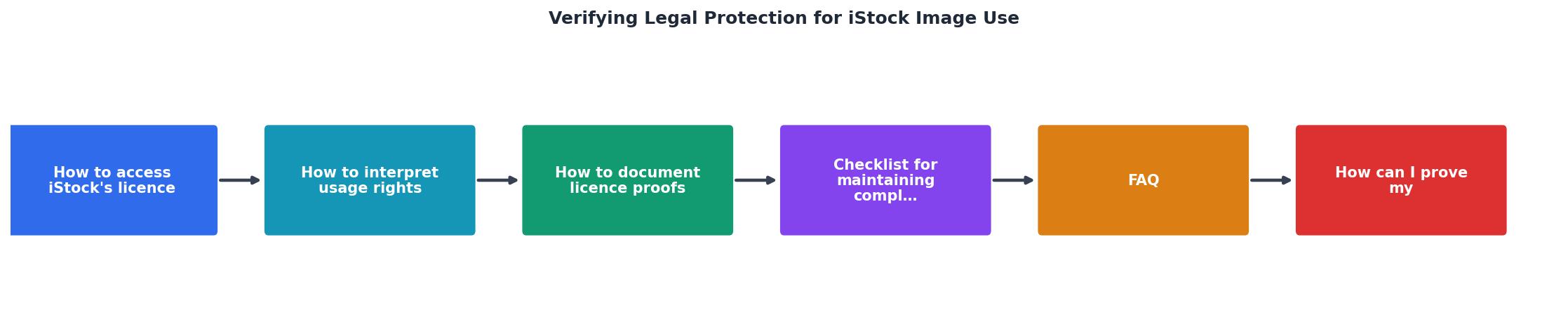 Verifying Legal Protection for iStock Image Use process